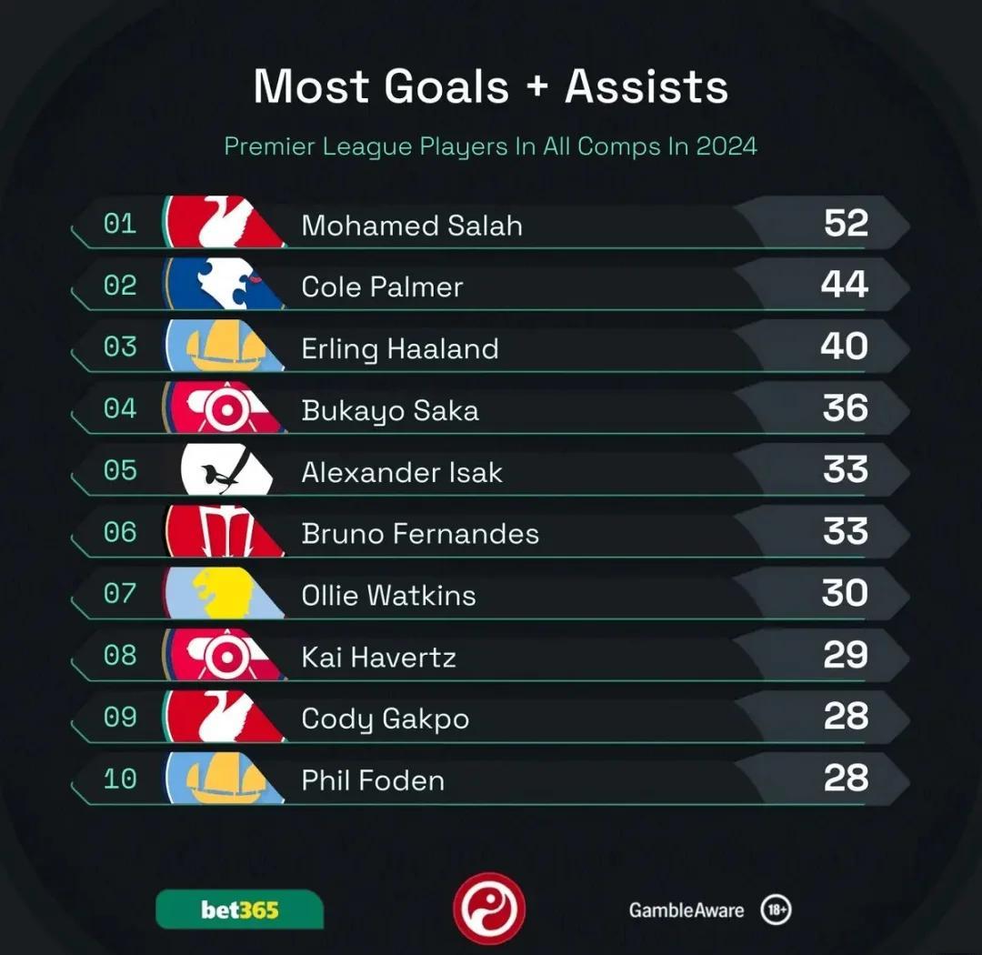 包含利物浦大胜，小组领先优势增加的词条